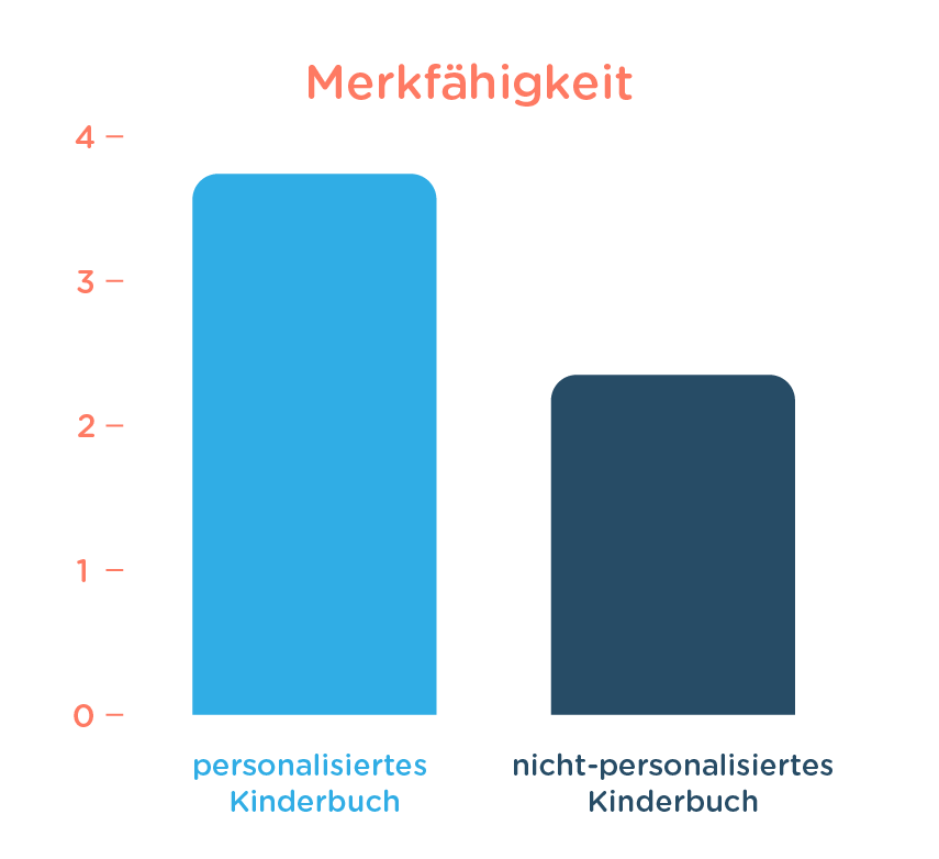 Wissenschaftlicher Nachweis de Personalisierung auf die Merkfähigkeit