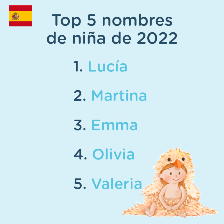 Nombres favoritos de niña de 2022