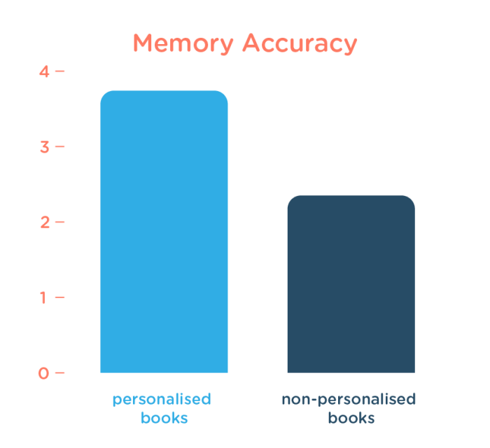 Scientific study proves Personalized children’s books have a positive