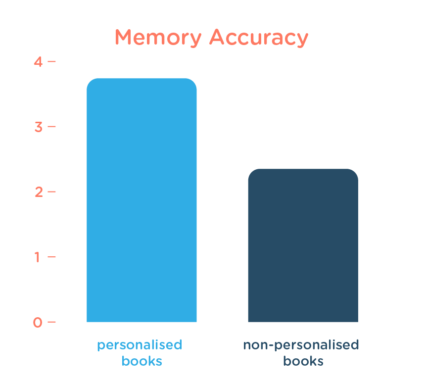 Memory accuracy