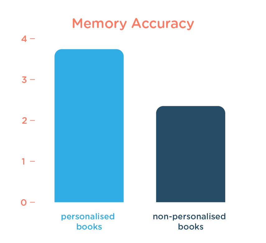 Memory accuracy